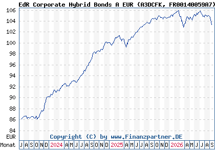 Chart: EdR Corporate Hybrid Bonds A EUR (A3DCFK FR00140059A7)