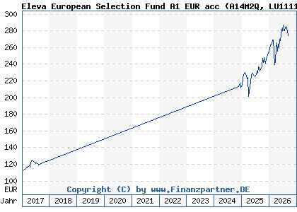 Chart: Eleva European Selection Fund A1 EUR acc (A14M2Q LU1111642408)