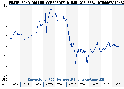 Chart: ERSTE BOND DOLLAR CORPORATE A USD (A0LEP6 AT0000721543)