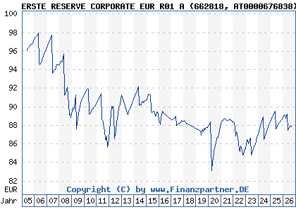 Chart: ERSTE RESERVE CORPORATE EUR R01 A (662818 AT0000676838)