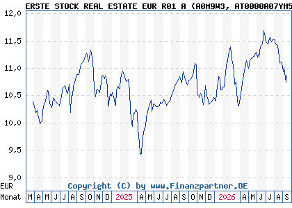Chart: ERSTE STOCK REAL ESTATE EUR R01 A (A0M9W3 AT0000A07YH5)