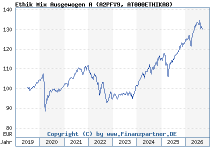 Chart: Ethik Mix Ausgewogen A (A2PFV9 AT000ETHIKA8)