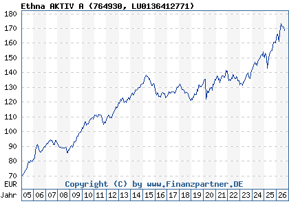 Chart: Ethna AKTIV A (764930 LU0136412771)