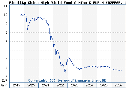 Chart: Fidelity China High Yield Fund A MInc G EUR H (A2PP6B LU2034656376)