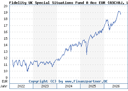 Chart: Fidelity UK Special Situations Fund A Acc EUR (A3CX0J LU2050860480)