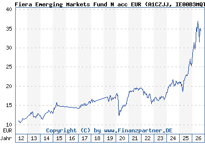 Chart: Fiera Emerging Markets Fund N acc EUR (A1CZJJ IE00B3MQTC12)