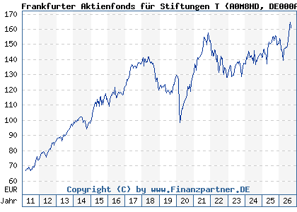 Chart: Frankfurter Aktienfonds f&uuml;r Stiftungen T (A0M8HD DE000A0M8HD2)