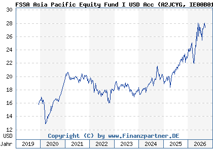 Chart: FSSA Asia Pacific Equity Fund I USD Acc (A2JCYG IE00B0169L03)