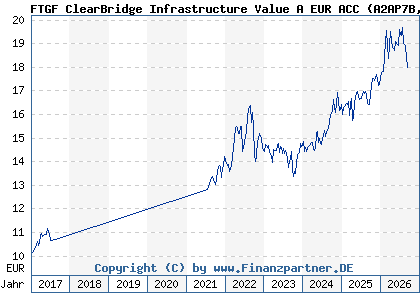 Chart: FTGF ClearBridge Infrastructure Value A EUR ACC (A2AP7B IE00BD4GTQ32)