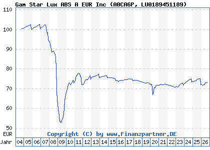 Chart: Gam Star Lux ABS A EUR Inc (A0CA6P LU0189451189)