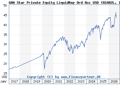 Chart: GAM Star Private Equity LiquidRep Ord Acc USD (A1H82L IE00B3KRGG97)