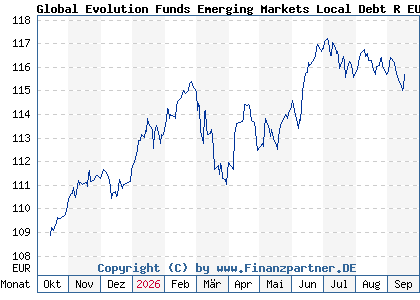 Chart: Global Evolution Funds Emerging Markets Local Debt R EUR (A2AK2G LU1405028983)