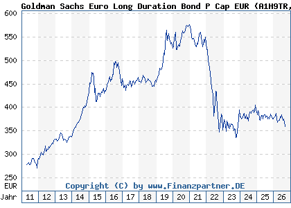 Chart: Goldman Sachs Euro Long Duration Bond P Cap EUR (A1H9TR LU0546917344)