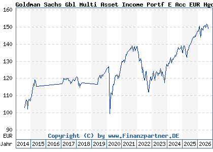 Chart: Goldman Sachs Gbl Multi Asset Income Portf E Acc EUR Hgd (A112R2 LU1038299092)
