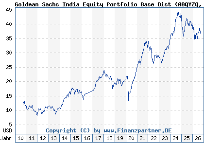 Chart: Goldman Sachs India Equity Portfolio Base Dist (A0QYZQ LU0333810009)