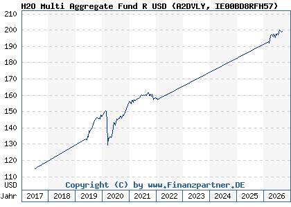 Chart: H2O Multi Aggregate Fund R USD (A2DVLY IE00BD8RFH57)