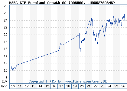 Chart: HSBC GIF Euroland Growth AC (A0RH99 LU0362709346)