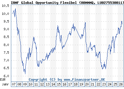 Chart: IAMF Global Opportunity Flexibel (A0MMMQ LU0275530011)