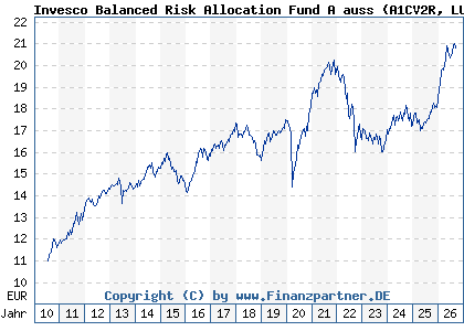 Chart: Invesco Balanced Risk Allocation Fund A auss (A1CV2R LU0482498176)