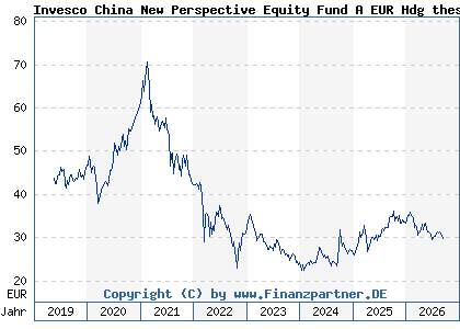 Chart: Invesco China New Perspective Equity Fund A EUR Hdg thes (A2JLAW LU1775964932)