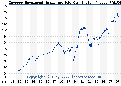 Chart: Invesco Developed Small and Mid Cap Equity A auss (A1JDEY LU0607512695)