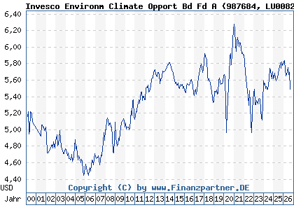 Chart: Invesco Environm Climate Opport Bd Fd A (987684 LU0082941435)