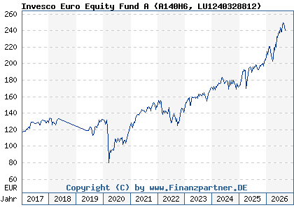 Chart: Invesco Euro Equity Fund A (A140H6 LU1240328812)