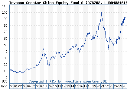 Chart: Invesco Greater China Equity Fund A (973792 LU0048816135)