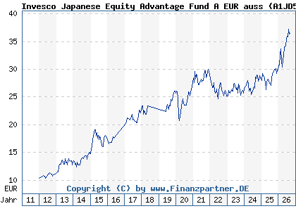 Chart: Invesco Japanese Equity Advantage Fund A EUR auss (A1JD5Q LU0607514634)