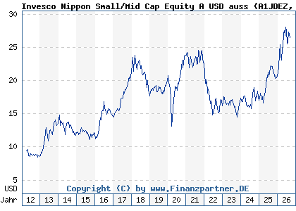 Chart: Invesco Nippon Small/Mid Cap Equity A USD auss (A1JDEZ LU0607522496)