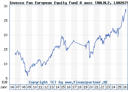 Chart: Invesco Pan European Equity Fund A auss (A0LHL2 LU0267985231)