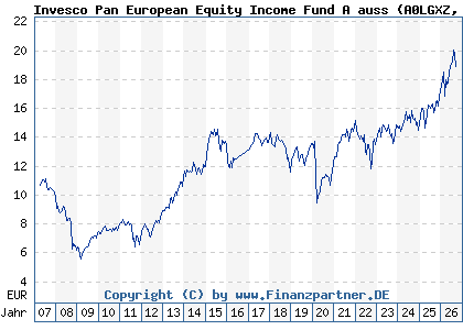Chart: Invesco Pan European Equity Income Fund A auss (A0LGXZ LU0267986049)