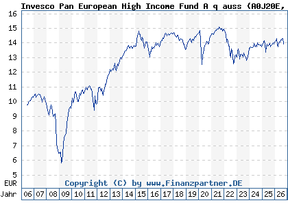 Chart: Invesco Pan European High Income Fund A q auss (A0J20E LU0243957312)