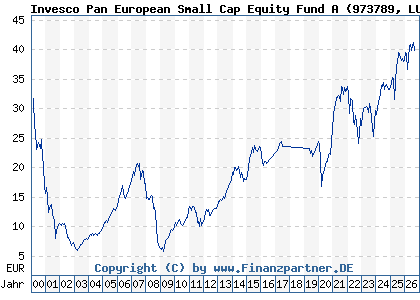 Chart: Invesco Pan European Small Cap Equity Fund A (973789 LU0028119013)