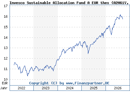 Chart: Invesco Sustainable Allocation Fund A EUR thes (A2H61V LU1701702372)