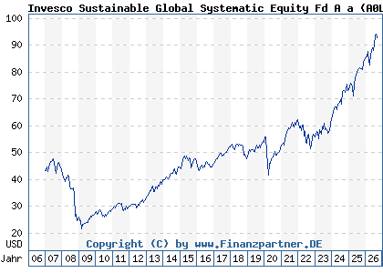 Chart: Invesco Sustainable Global Systematic Equity Fd A a (A0LELN LU0267984937)