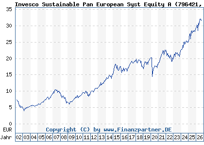 Chart: Invesco Sustainable Pan European Syst Equity A (796421 LU0119750205)