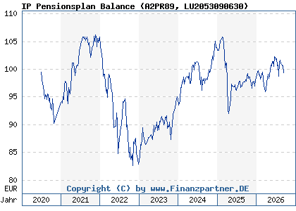 Chart: IP Pensionsplan Balance (A2PR89 LU2053090630)