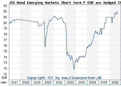Chart: JSS Bond Emerging Markets Short term P EUR acc hedged (A12ERG LU1073945088)