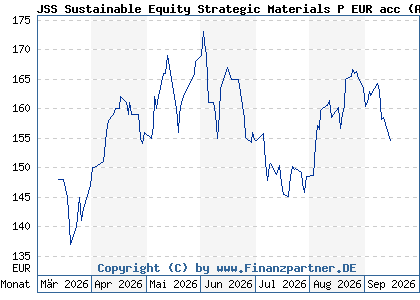 Chart: JSS Sustainable Equity Strategic Materials P EUR acc (A40R42 LU2752698329)