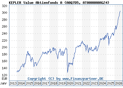 Chart: KEPLER Value Aktienfonds A (A0Q7D5 AT0000A0AGZ4)