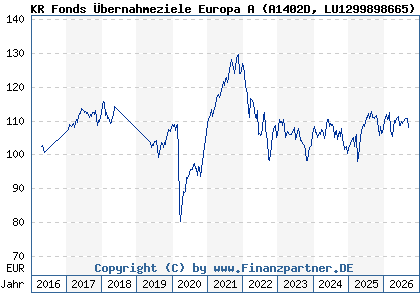 Chart: KR Fonds &Uuml;bernahmeziele Europa A (A1402D LU1299898665)