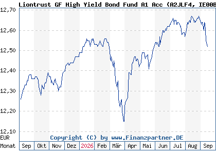 Chart: Liontrust GF High Yield Bond Fund A1 Acc (A2JLF4 IE00BFXZF565)