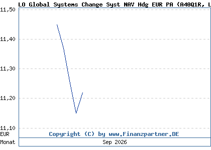 Chart: LO Global Systems Change Syst NAV Hdg EUR PA (A40Q1R LU2906163287)