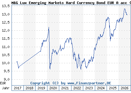 Chart: M&G Lux Emerging Markets Hard Currency Bond EUR A acc (A2DQ99 LU1582978505)