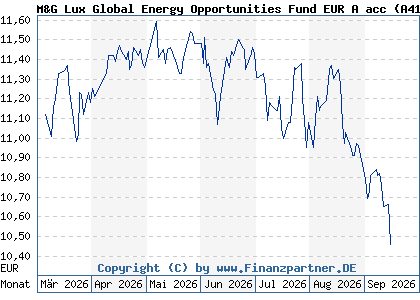 Chart: M&G Lux Global Energy Opportunities Fund EUR A acc (A41FX2 LU3148173464)