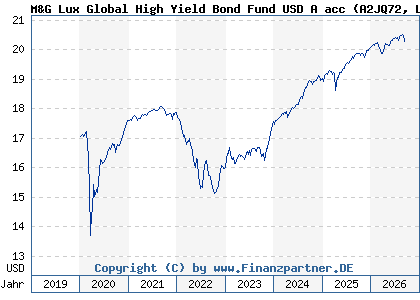 Chart: M&G Lux Global High Yield Bond Fund USD A acc (A2JQ72 LU1670725933)