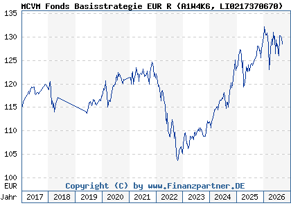 Chart: MCVM Fonds Basisstrategie EUR R (A1W4K6 LI0217370670)