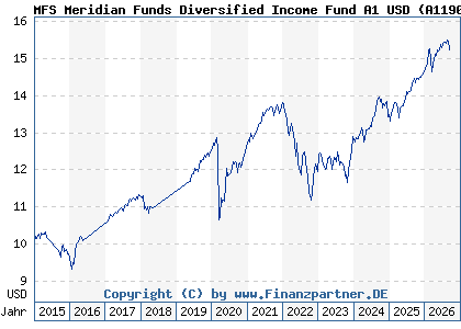 Chart: MFS Meridian Funds Diversified Income Fund A1 USD (A1190S LU1099986488)