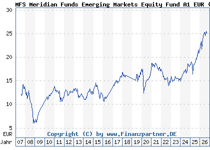 Chart: MFS Meridian Funds Emerging Markets Equity Fund A1 EUR (A0F4XF LU0219423836)